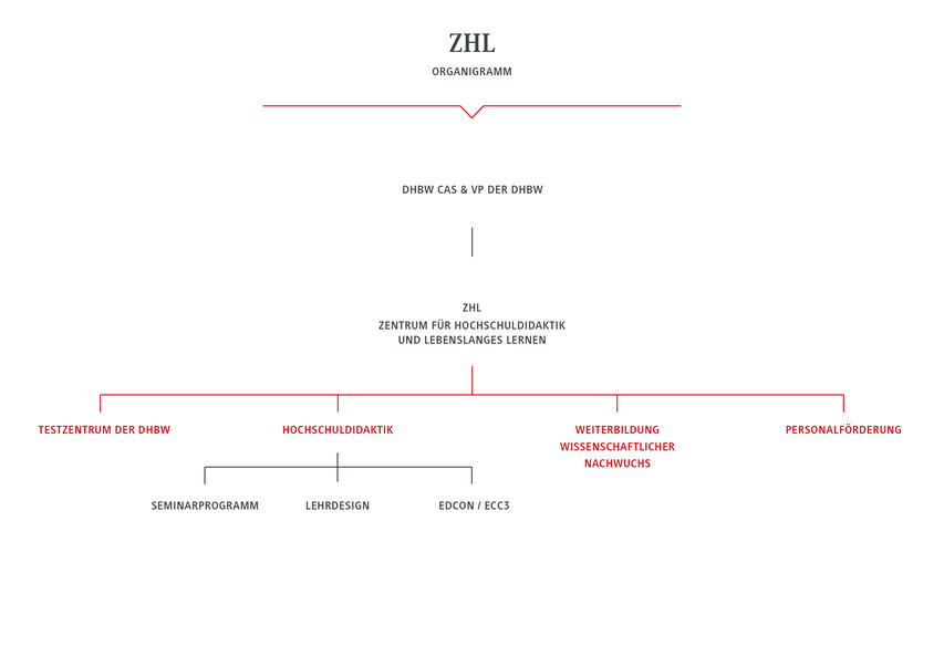Organigramm des Zentrums für Hochschuldidaktik und lebenslanges Lernen