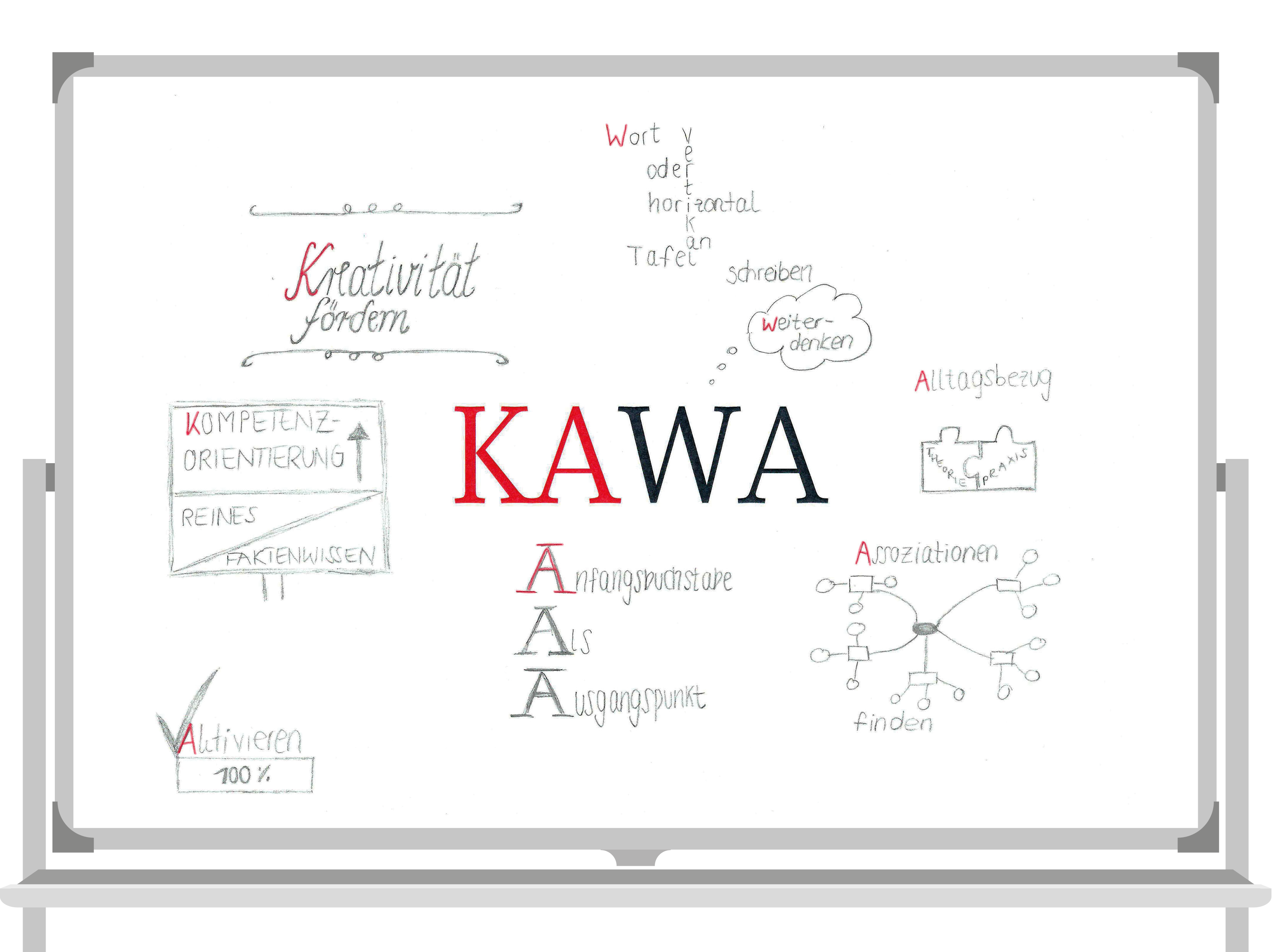 KAWA-Methode